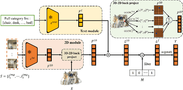 Figure 3 for 3D Weakly Supervised Semantic Segmentation with 2D Vision-Language Guidance