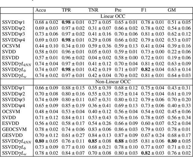 Figure 2 for Trustworthiness of $\mathbb{X}$ Users: A One-Class Classification Approach