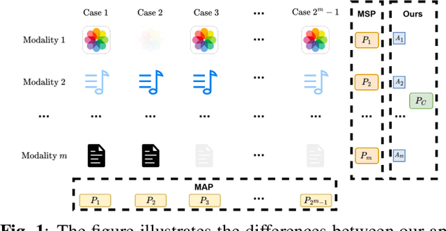 Figure 1 for EPE-P: Evidence-based Parameter-efficient Prompting for Multimodal Learning with Missing Modalities