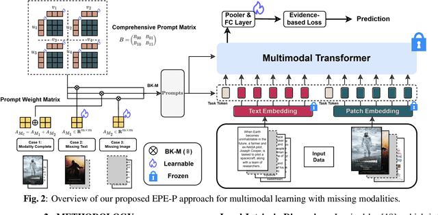Figure 2 for EPE-P: Evidence-based Parameter-efficient Prompting for Multimodal Learning with Missing Modalities