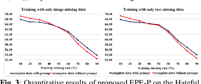 Figure 4 for EPE-P: Evidence-based Parameter-efficient Prompting for Multimodal Learning with Missing Modalities