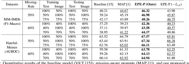 Figure 3 for EPE-P: Evidence-based Parameter-efficient Prompting for Multimodal Learning with Missing Modalities