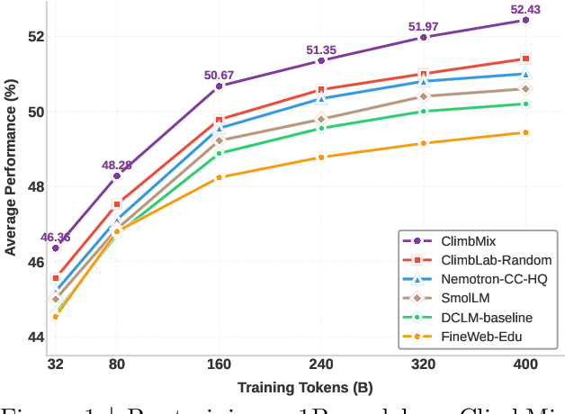 Figure 1 for CLIMB: CLustering-based Iterative Data Mixture Bootstrapping for Language Model Pre-training