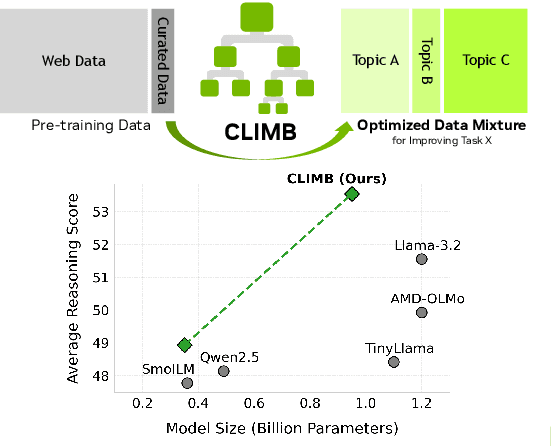 Figure 3 for CLIMB: CLustering-based Iterative Data Mixture Bootstrapping for Language Model Pre-training