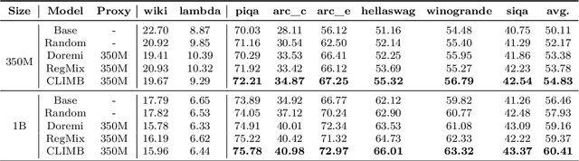 Figure 2 for CLIMB: CLustering-based Iterative Data Mixture Bootstrapping for Language Model Pre-training