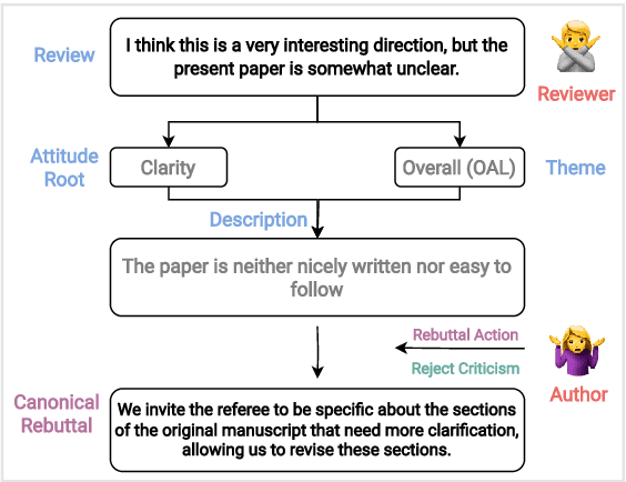 Figure 1 for Exploring Jiu-Jitsu Argumentation for Writing Peer Review Rebuttals