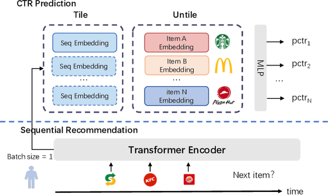Figure 1 for Enhancing CTR Prediction through Sequential Recommendation Pre-training: Introducing the SRP4CTR Framework