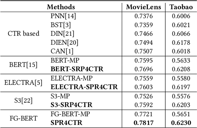 Figure 2 for Enhancing CTR Prediction through Sequential Recommendation Pre-training: Introducing the SRP4CTR Framework