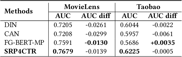 Figure 4 for Enhancing CTR Prediction through Sequential Recommendation Pre-training: Introducing the SRP4CTR Framework