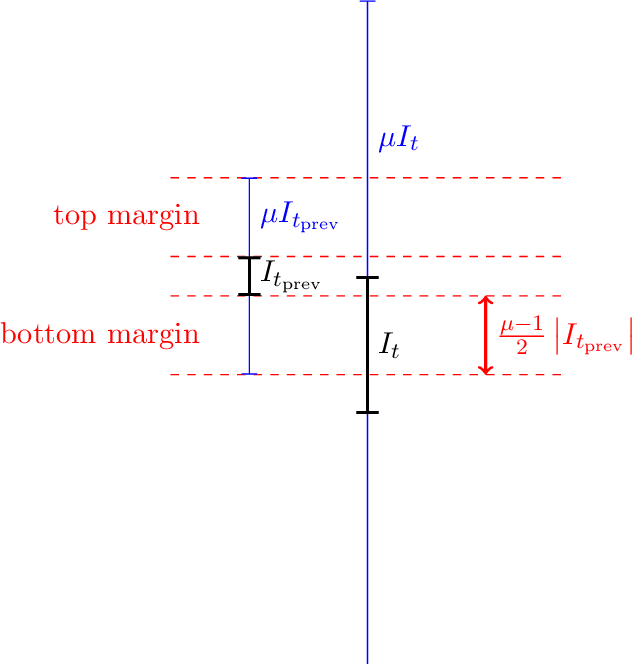 Figure 1 for Online Conformal Prediction with Efficiency Guarantees