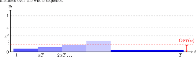 Figure 2 for Online Conformal Prediction with Efficiency Guarantees