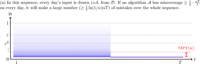 Figure 4 for Online Conformal Prediction with Efficiency Guarantees