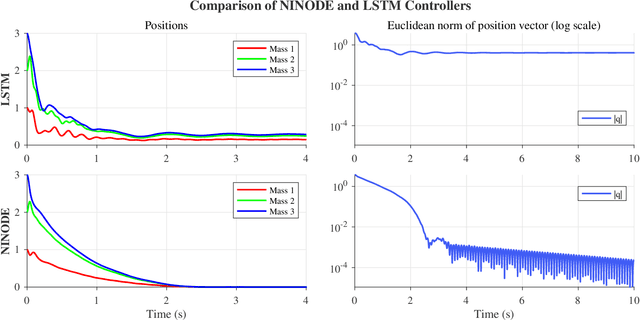 Figure 3 for Negative Imaginary Neural ODEs: Learning to Control Mechanical Systems with Stability Guarantees