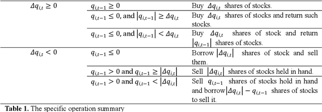 Figure 2 for A novel multi-agent dynamic portfolio optimization learning system based on hierarchical deep reinforcement learning