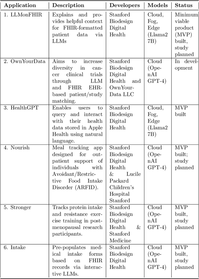 Figure 4 for Dynamic Fog Computing for Enhanced LLM Execution in Medical Applications