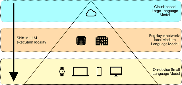 Figure 1 for Dynamic Fog Computing for Enhanced LLM Execution in Medical Applications