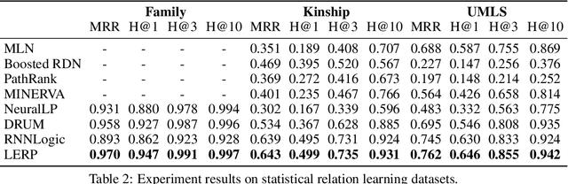 Figure 4 for Logical Entity Representation in Knowledge-Graphs for Differentiable Rule Learning