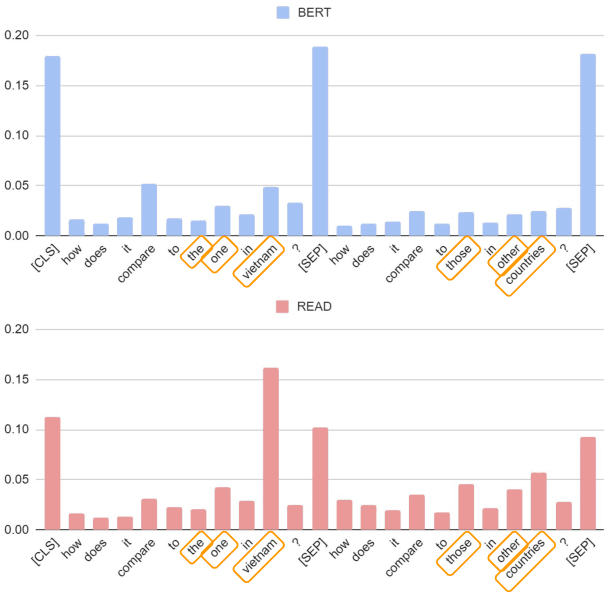 Figure 1 for Robust Natural Language Understanding with Residual Attention Debiasing