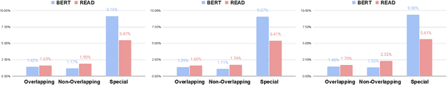 Figure 4 for Robust Natural Language Understanding with Residual Attention Debiasing
