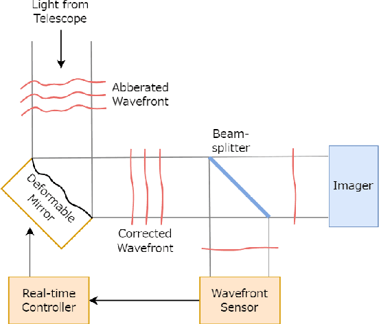 Figure 1 for Fried Parameter Estimation from Single Wavefront Sensor Image with Artificial Neural Networks