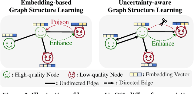 Figure 3 for Uncertainty-Aware Graph Structure Learning