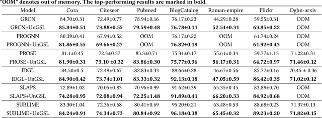 Figure 2 for Uncertainty-Aware Graph Structure Learning