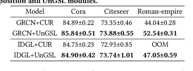 Figure 4 for Uncertainty-Aware Graph Structure Learning