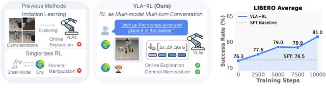 Figure 1 for VLA-RL: Towards Masterful and General Robotic Manipulation with Scalable Reinforcement Learning