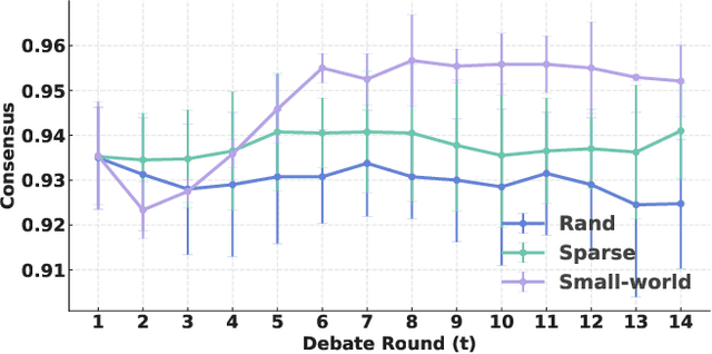Figure 3 for Rethinking Multi-Agent Intelligence Through the Lens of Small-World Networks