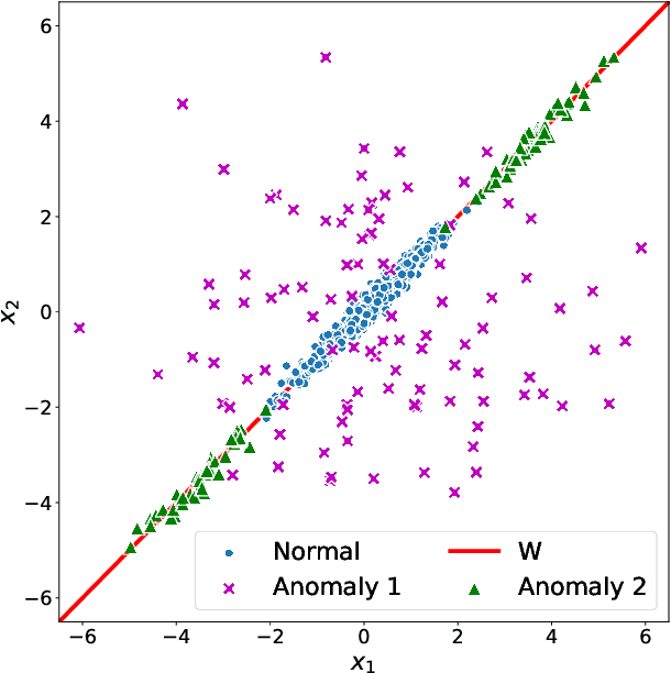 Figure 2 for Leveraging a Probabilistic PCA Model to Understand the Multivariate Statistical Network Monitoring Framework for Network Security Anomaly Detection