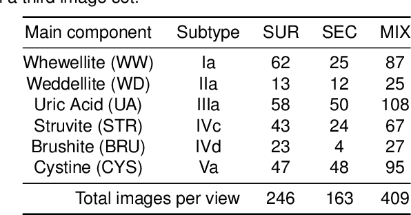 Figure 2 for A metric learning approach for endoscopic kidney stone identification