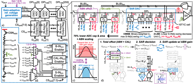 Figure 3 for IMAGINE: An 8-to-1b 22nm FD-SOI Compute-In-Memory CNN Accelerator With an End-to-End Analog Charge-Based 0.15-8POPS/W Macro Featuring Distribution-Aware Data Reshaping