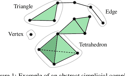 Figure 1 for COSMOS: Continuous Simplicial Neural Networks