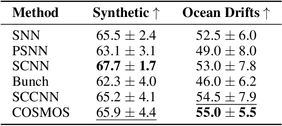 Figure 2 for COSMOS: Continuous Simplicial Neural Networks