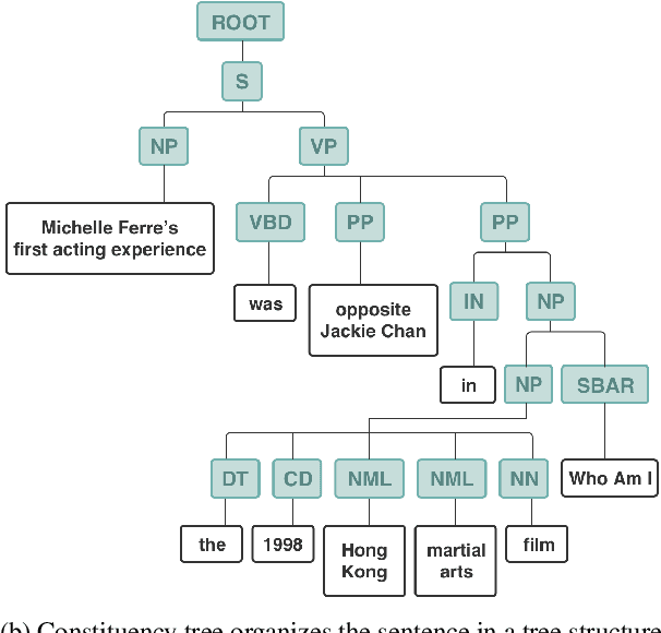 Figure 3 for Not Just Plain Text! Fuel Document-Level Relation Extraction with Explicit Syntax Refinement and Subsentence Modeling