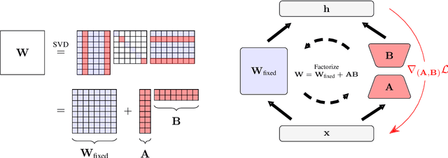 Figure 1 for ROSA: Random Subspace Adaptation for Efficient Fine-Tuning