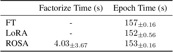 Figure 2 for ROSA: Random Subspace Adaptation for Efficient Fine-Tuning