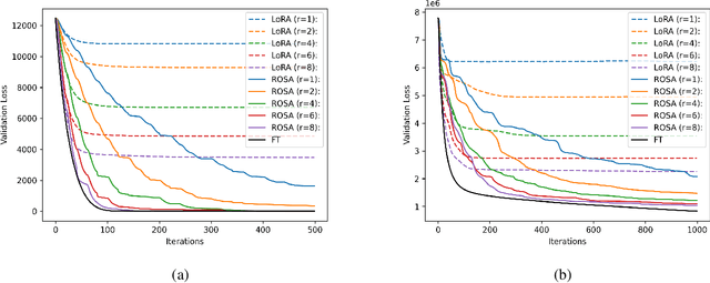 Figure 3 for ROSA: Random Subspace Adaptation for Efficient Fine-Tuning