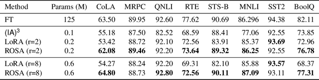 Figure 4 for ROSA: Random Subspace Adaptation for Efficient Fine-Tuning