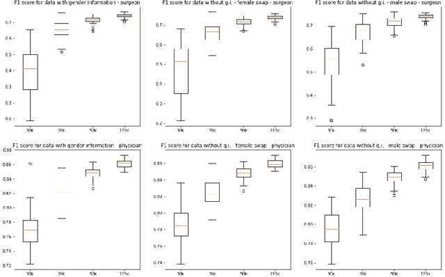 Figure 2 for Are fairness metric scores enough to assess discrimination biases in machine learning?