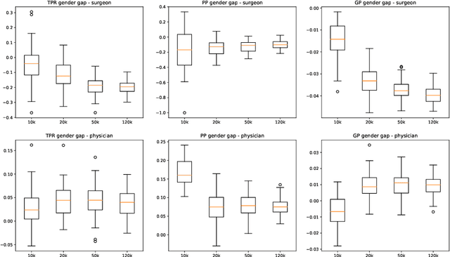 Figure 3 for Are fairness metric scores enough to assess discrimination biases in machine learning?