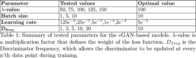 Figure 2 for Comparative Analysis of GAN and Diffusion for MRI-to-CT translation
