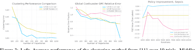 Figure 3 for Offline Policy Evaluation and Optimization under Confounding