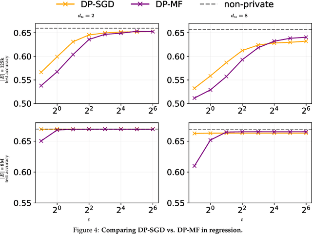 Figure 4 for It's My Data Too: Private ML for Datasets with Multi-User Training Examples