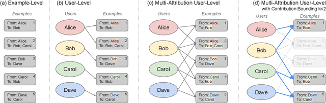 Figure 1 for It's My Data Too: Private ML for Datasets with Multi-User Training Examples
