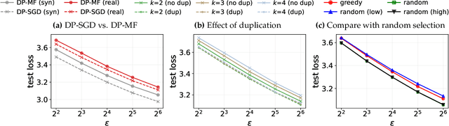 Figure 2 for It's My Data Too: Private ML for Datasets with Multi-User Training Examples