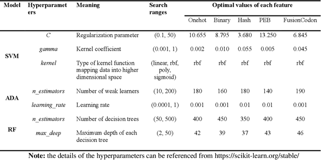 Figure 2 for F5C-finder: An Explainable and Ensemble Biological Language Model for Predicting 5-Formylcytidine Modifications on mRNA