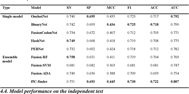 Figure 4 for F5C-finder: An Explainable and Ensemble Biological Language Model for Predicting 5-Formylcytidine Modifications on mRNA