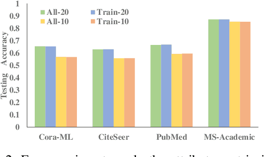 Figure 4 for GANN: Graph Alignment Neural Network for Semi-Supervised Learning