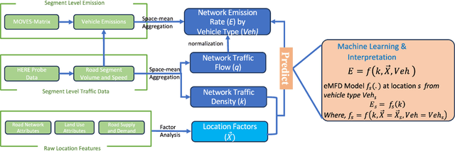 Figure 1 for Macroscopic Emission Modeling of Urban Traffic Using Probe Vehicle Data: A Machine Learning Approach